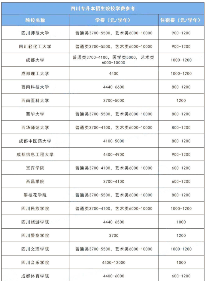 2023年四川專升本各院校學(xué)費(fèi)多少錢?