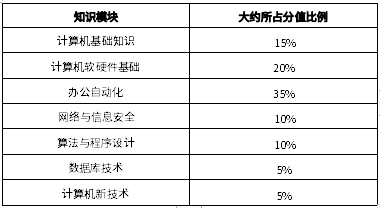 2024年宜賓學(xué)院統(tǒng)招專升本《計算機基礎(chǔ)》考試要求