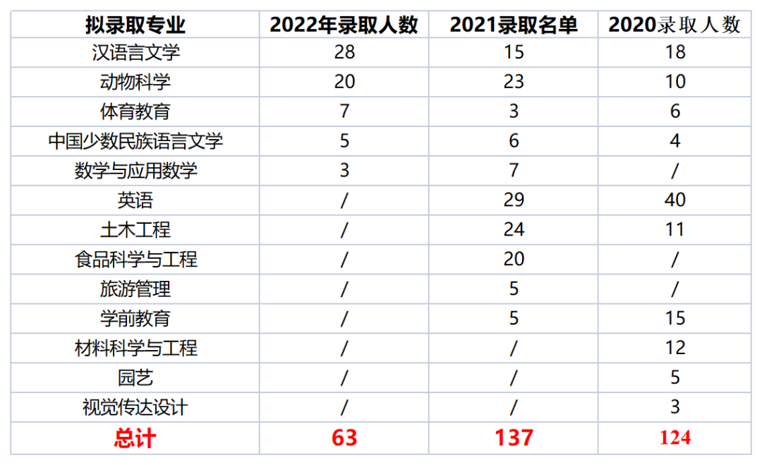  2022年四川專升本西昌學院考情分析