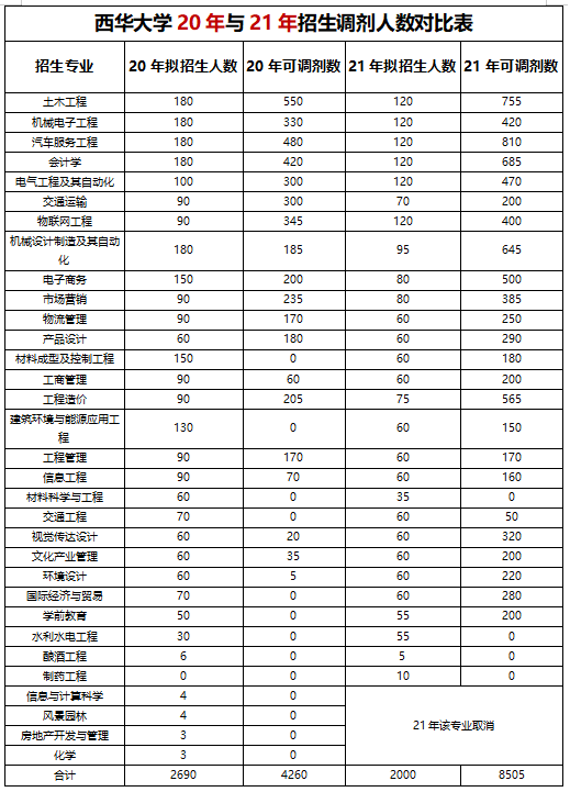  2022年四川專升本西華大學(xué)考情分析