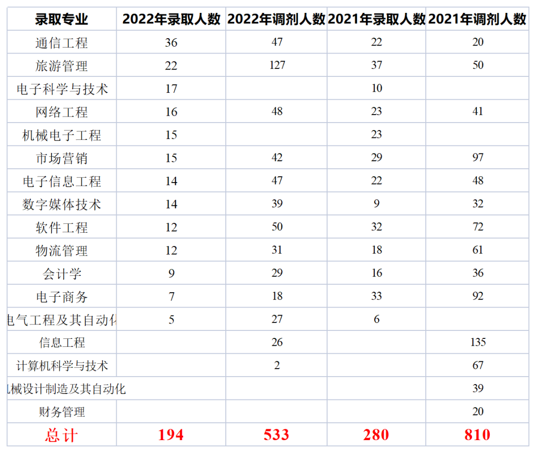  2022年四川專升本成都信息工程大學考情分析