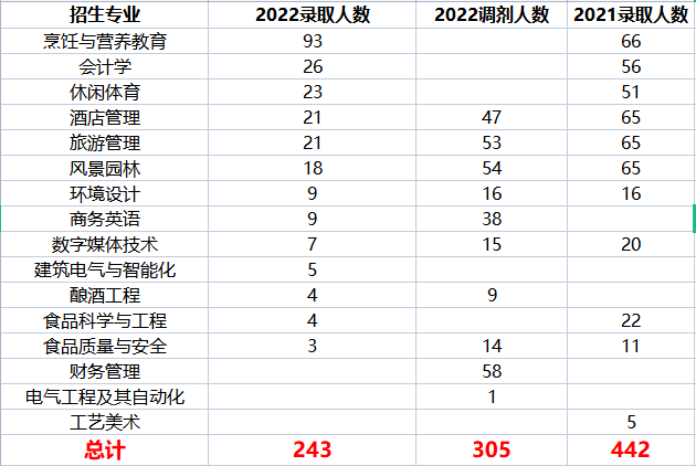 2022年四川專升本四川旅游學(xué)院考情分析