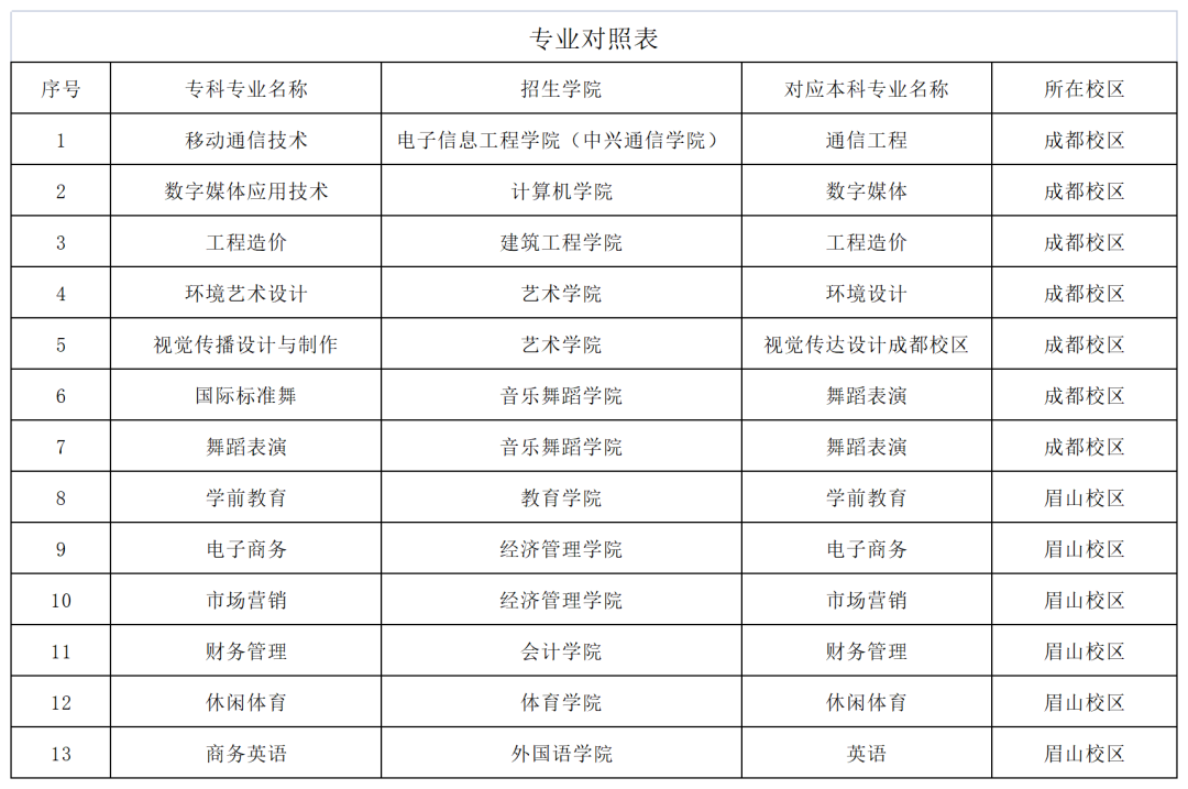 2022年四川工商學(xué)院專升本考情分析