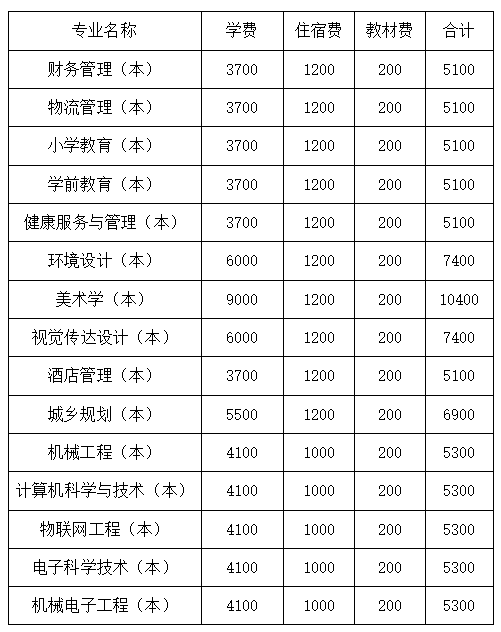 四川文理學院2022年專升本學費收費標準是多少？