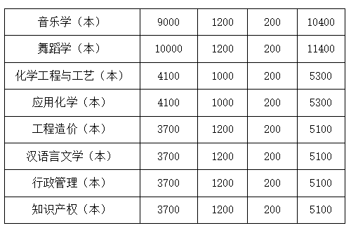 四川文理學院2022年專升本學費收費標準是多少？