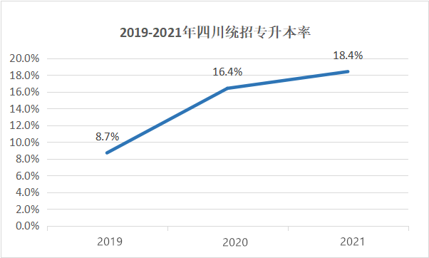 四川專升本擴(kuò)招分析？