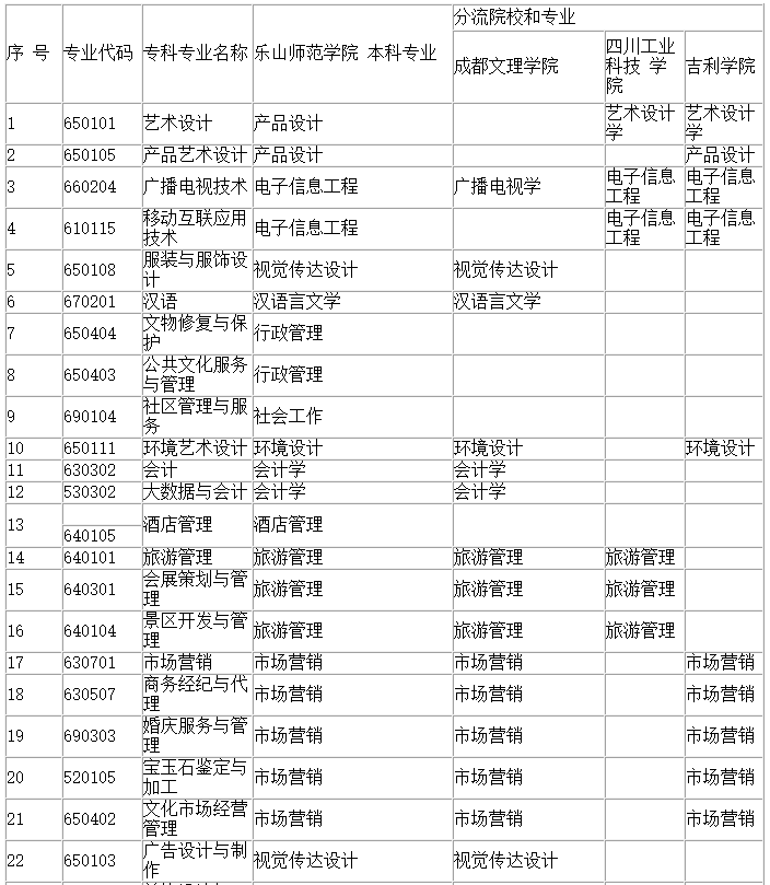 四川省四川文化職業(yè)學院統(tǒng)招專升本專業(yè)有哪些(圖2)