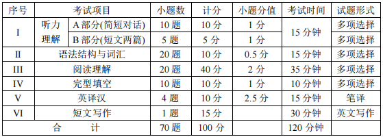 四川統(tǒng)招專升本英語(yǔ)難度大嗎？(圖2)