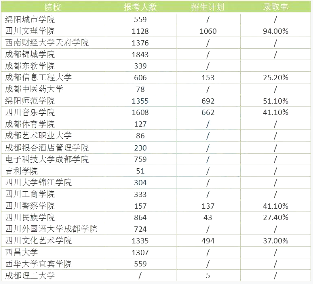 四川統(tǒng)招專升本難度大嗎錄取率高嗎？(圖2)