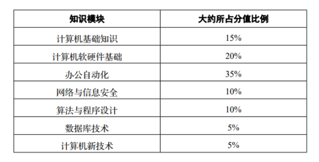 四川統(tǒng)招專升本計算機考試難嗎？(圖1)