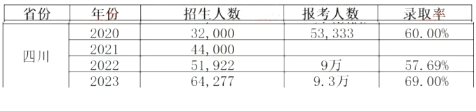 2024年四川統(tǒng)招專升本會更難考嗎？(圖2)