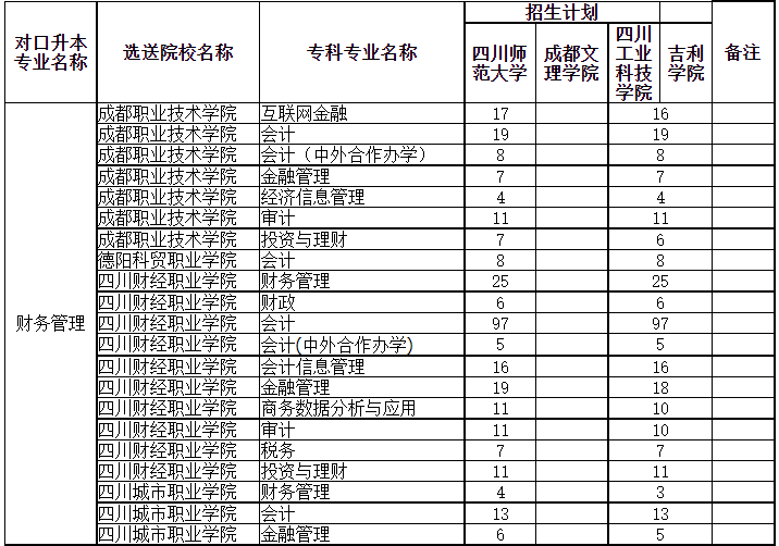 四川專升本可以調(diào)劑到其它學(xué)校嗎？(圖2)