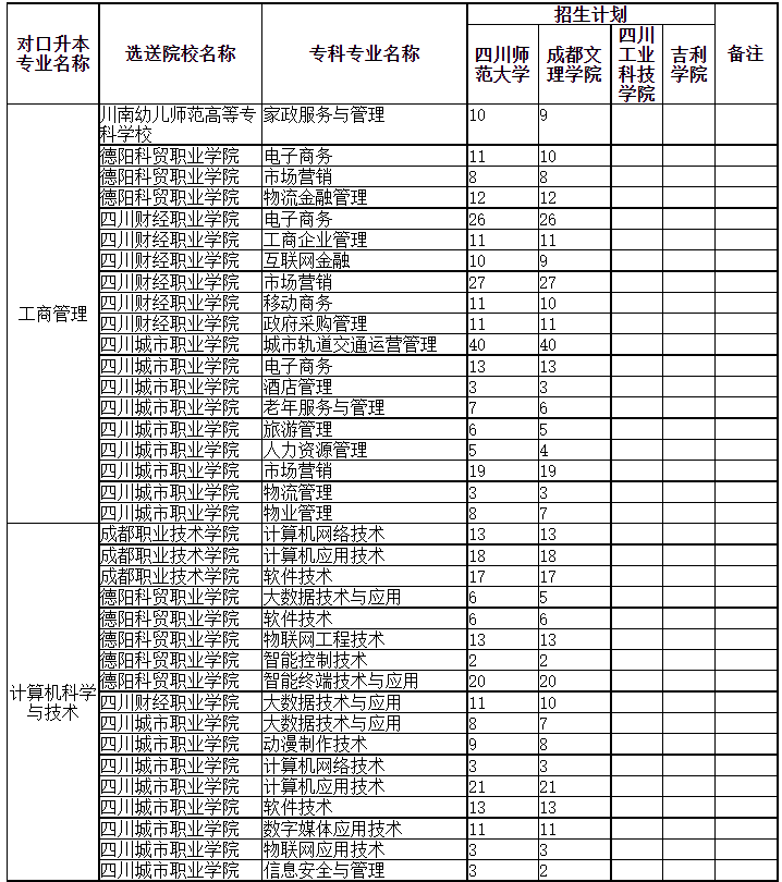 四川專升本可以調(diào)劑到其它學(xué)校嗎？(圖1)