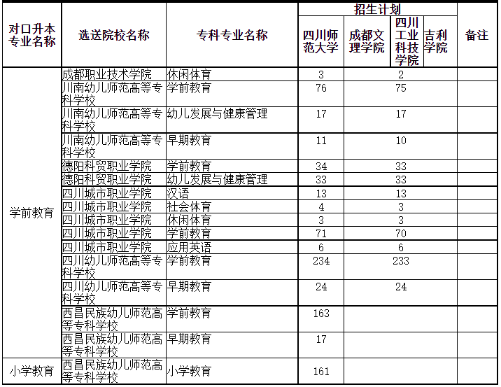 四川專升本可以調(diào)劑到其它學(xué)校嗎？(圖3)