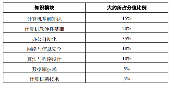 四川專升本理科考什么科目(圖2)