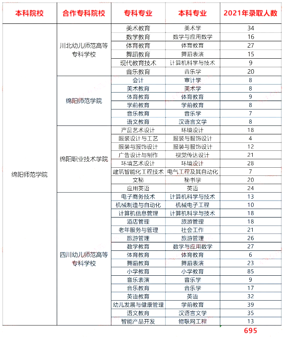 四川綿陽(yáng)師范學(xué)院2021-2023專升本錄取數(shù)據(jù)對(duì)比(圖1)