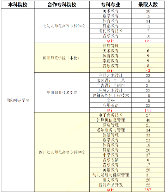 四川綿陽(yáng)師范學(xué)院2021-2023專升本錄取數(shù)據(jù)對(duì)比(圖3)