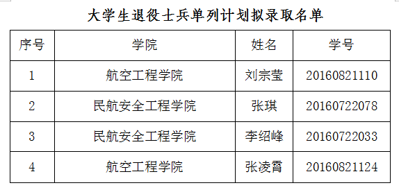 2021年中國(guó)民航飛行學(xué)院退役士兵專升本擬錄取名單