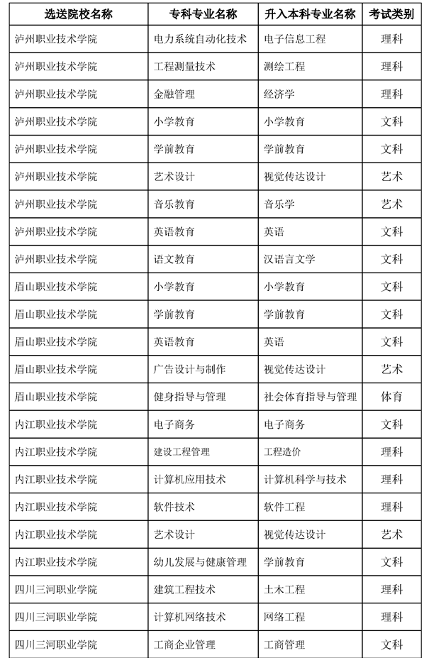 內(nèi)江師范學(xué)院2023年專升本錄取專業(yè)要求