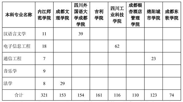 內(nèi)江師范學(xué)院2023年專升本招生計(jì)劃