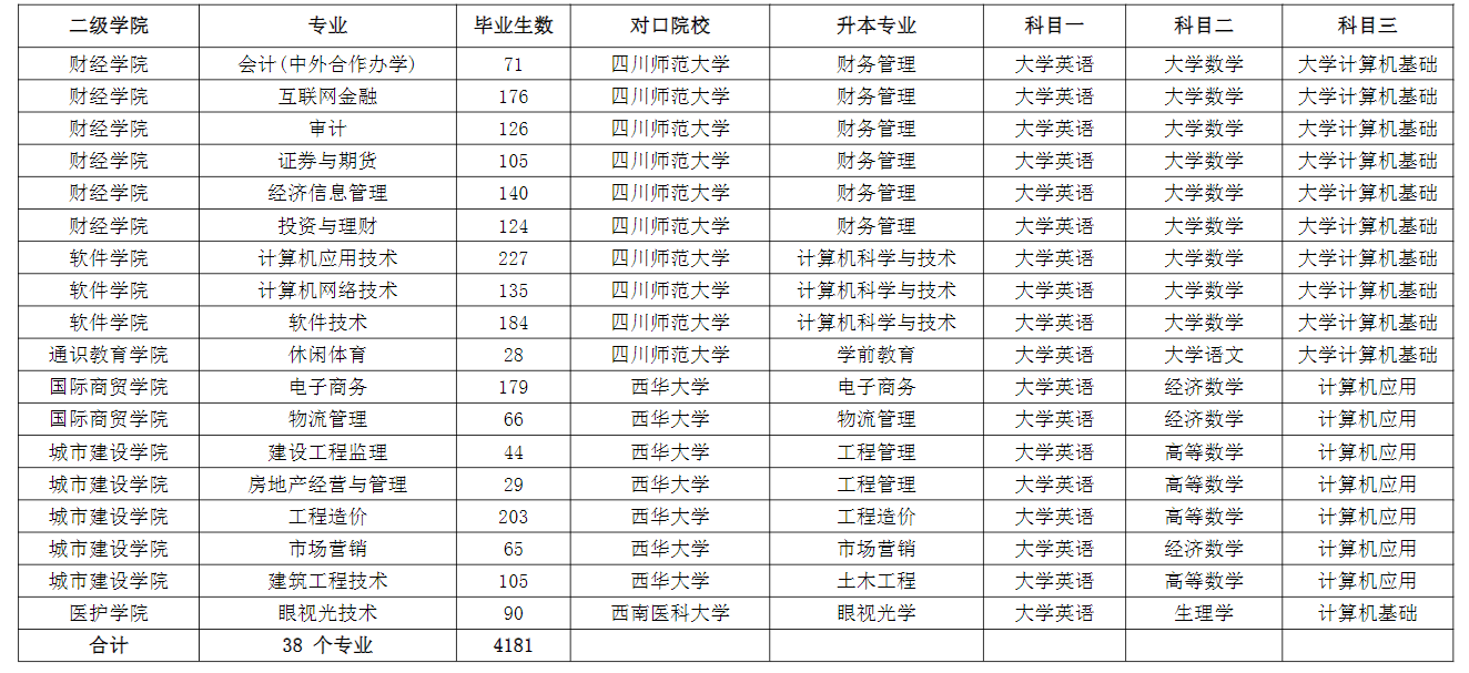 成都職業(yè)技術(shù)學(xué)院2022年專升本對口本科院校及升本專業(yè)、考試科目一覽表