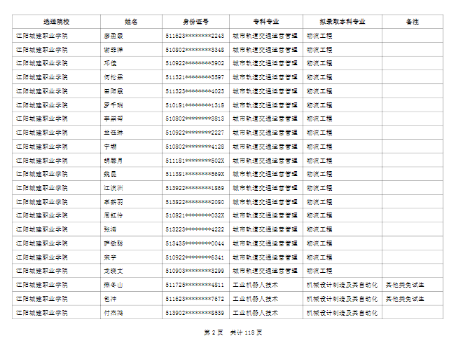 綿陽城市學院2022年普通高校專升本擬錄取名單