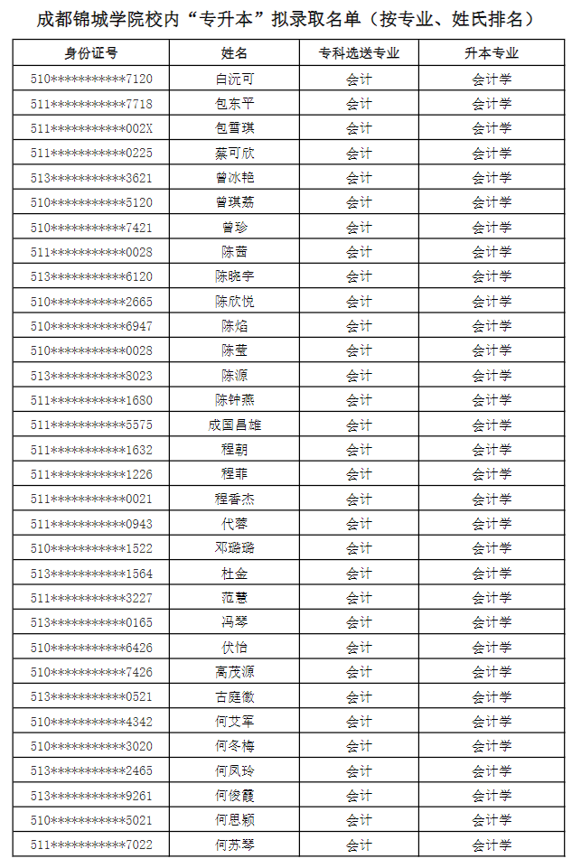 成都錦城學院2022年專升本校內(nèi)擬錄取名單