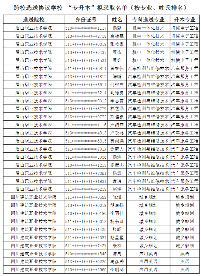 2022年成都錦城學院對口選送協(xié)議學校專升本擬錄取名單