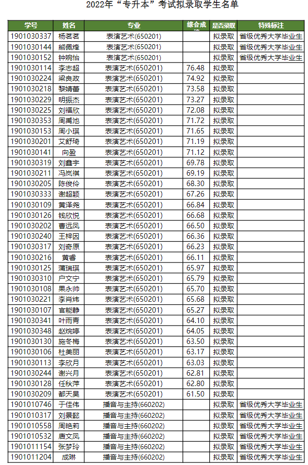 四川電影電視學院2022年專升本考試擬錄取學生名單