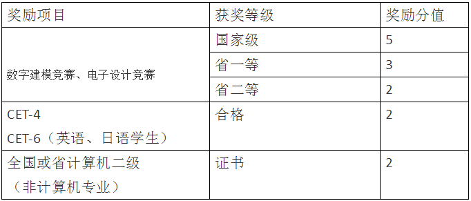 四川統(tǒng)招專升本輕化工大學(xué)加分項目有哪些？