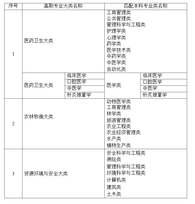 2021年湖南省普通高等教育專升本考試招生高職(?？?專業(yè)大類與本科專業(yè)類對應關系統計表