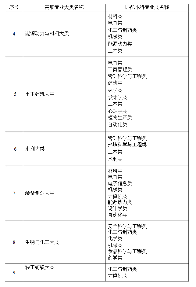 2021年湖南省普通高等教育專升本考試招生高職(?？?專業(yè)大類與本科專業(yè)類對應關系統計表