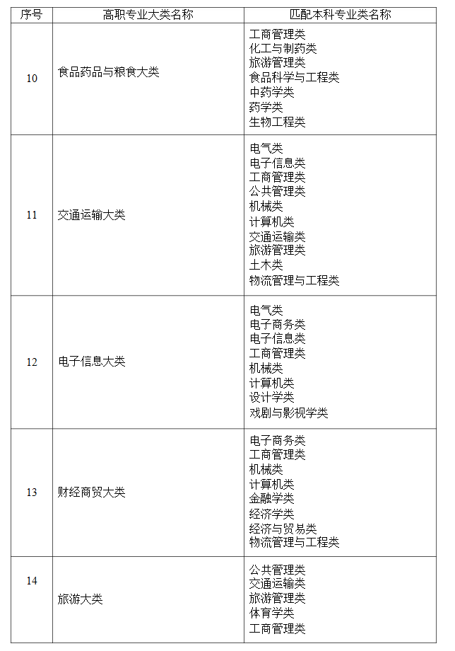 2021年湖南省普通高等教育專升本考試招生高職(?？?專業(yè)大類與本科專業(yè)類對應關系統計表