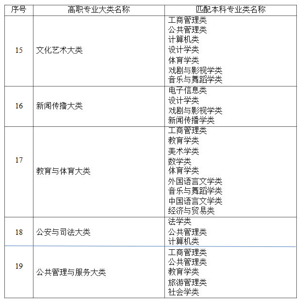 2021年湖南省普通高等教育專升本考試招生高職(?？?專業(yè)大類與本科專業(yè)類對應關系統計表