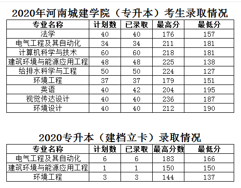 河南城建學(xué)院專升本錄取分數(shù)線