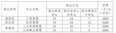 福建統(tǒng)招專升本學(xué)費(fèi)價(jià)格