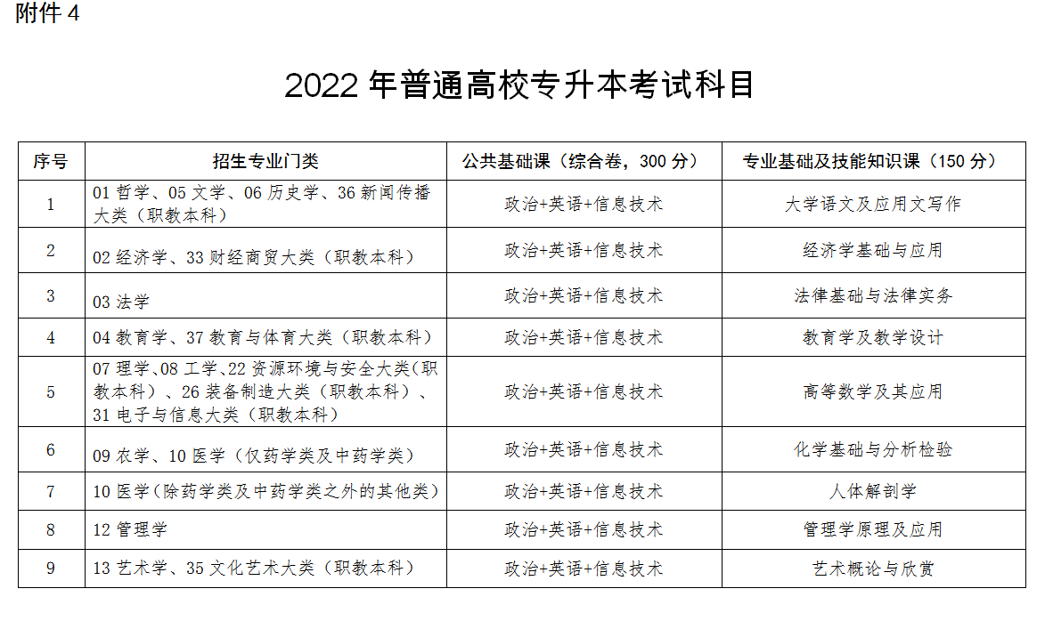 2022江西統(tǒng)招專(zhuān)升本考試科目有哪些 分?jǐn)?shù)