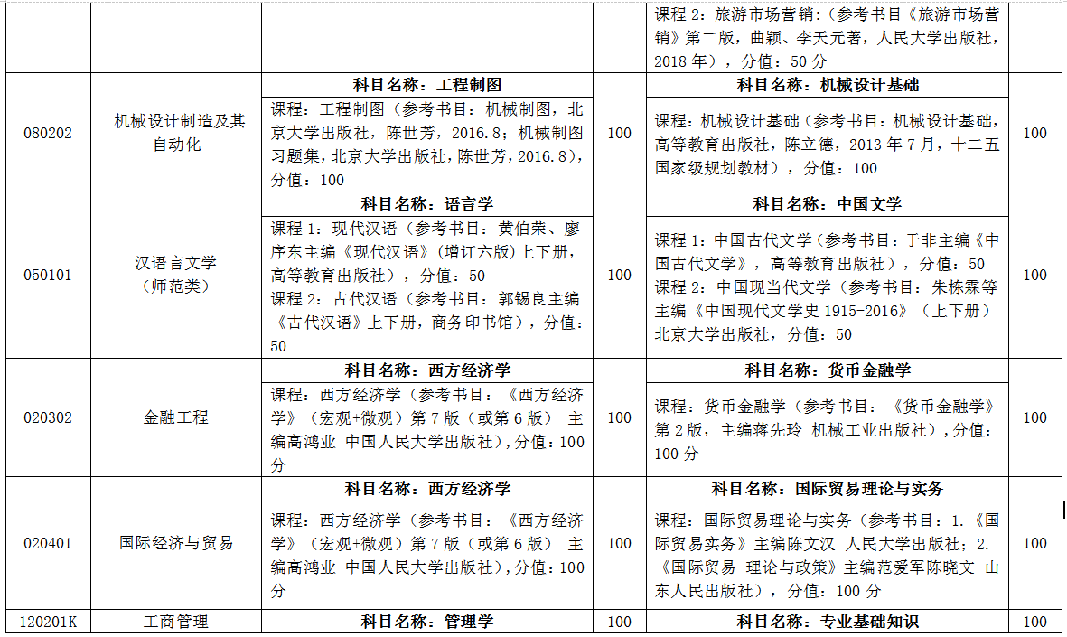 臨沂大學自薦專升本考試科目