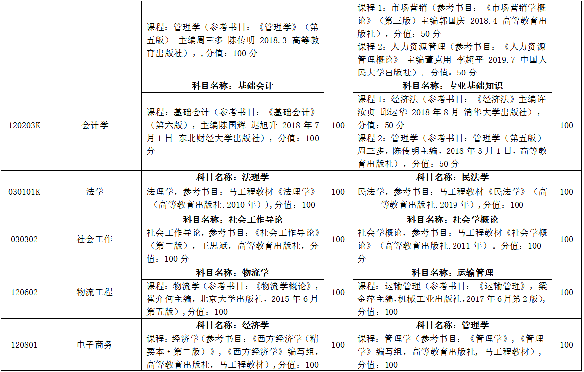 臨沂大學自薦專升本考試科目