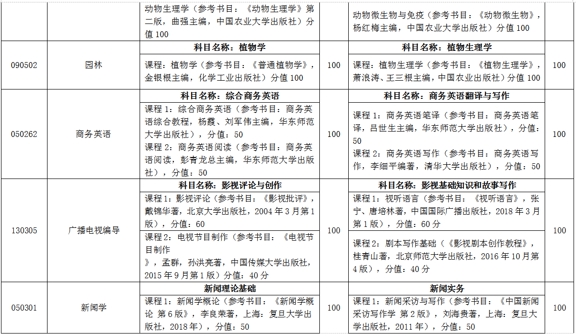 臨沂大學自薦專升本考試科目