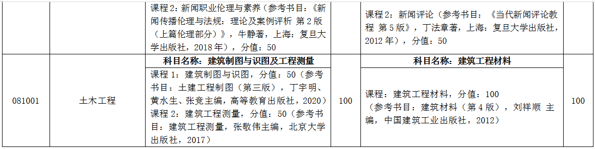 臨沂大學自薦專升本考試科目