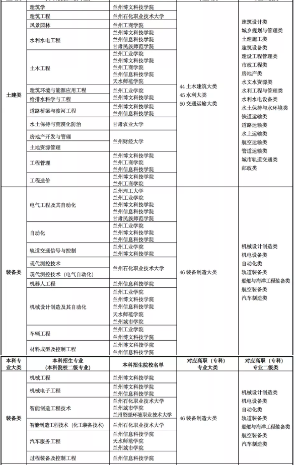 2022年甘肅專升本院校及專業(yè)