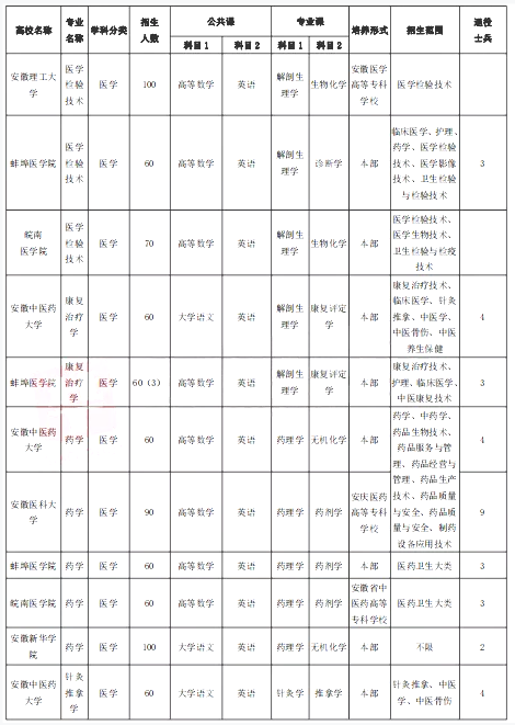 醫(yī)學(xué)專業(yè)專升本考試