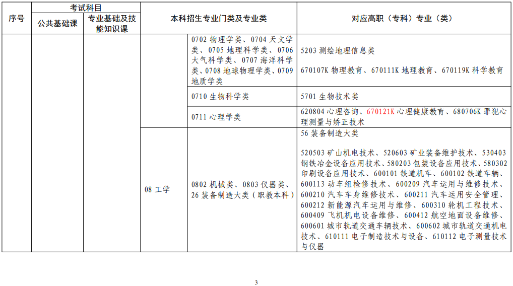 江西省2022年普通高校專升本考試對應(yīng)專業(yè)(類)指導(dǎo)目錄(修訂版)