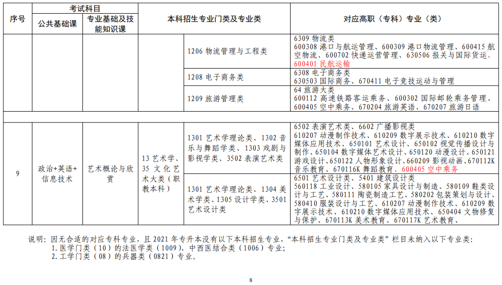 江西省2022年普通高校專升本考試對應(yīng)專業(yè)(類)指導(dǎo)目錄(修訂版)