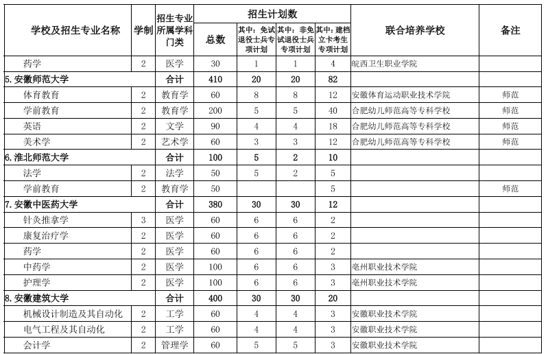 安徽專(zhuān)升本院校及專(zhuān)業(yè)