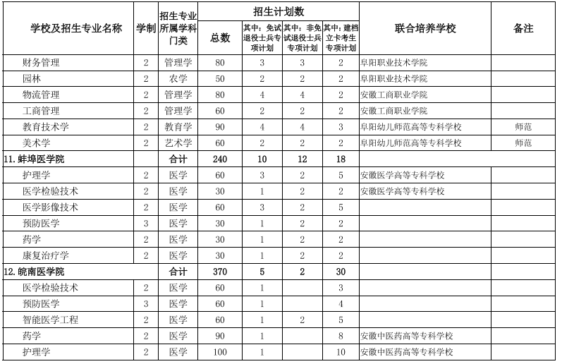 安徽專(zhuān)升本院校及專(zhuān)業(yè)