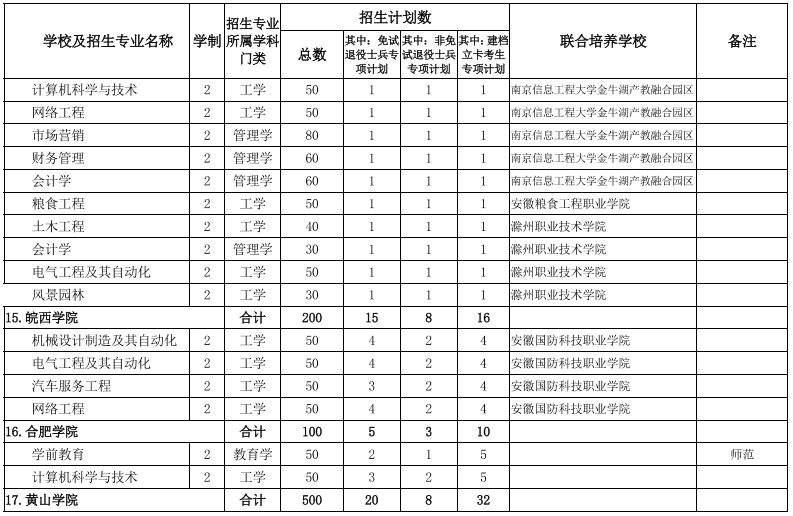 安徽專(zhuān)升本院校及專(zhuān)業(yè)