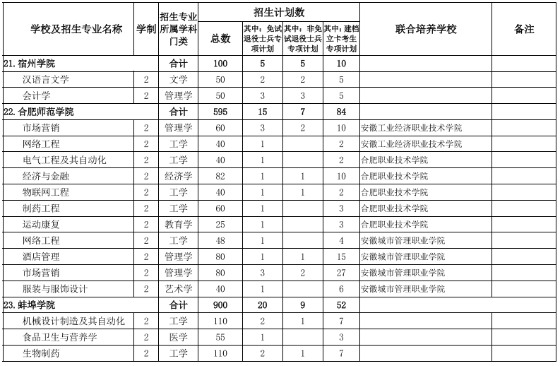 安徽專(zhuān)升本院校及專(zhuān)業(yè)