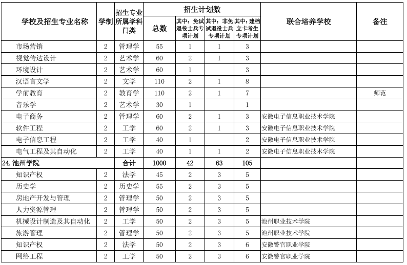 安徽專(zhuān)升本院校及專(zhuān)業(yè)